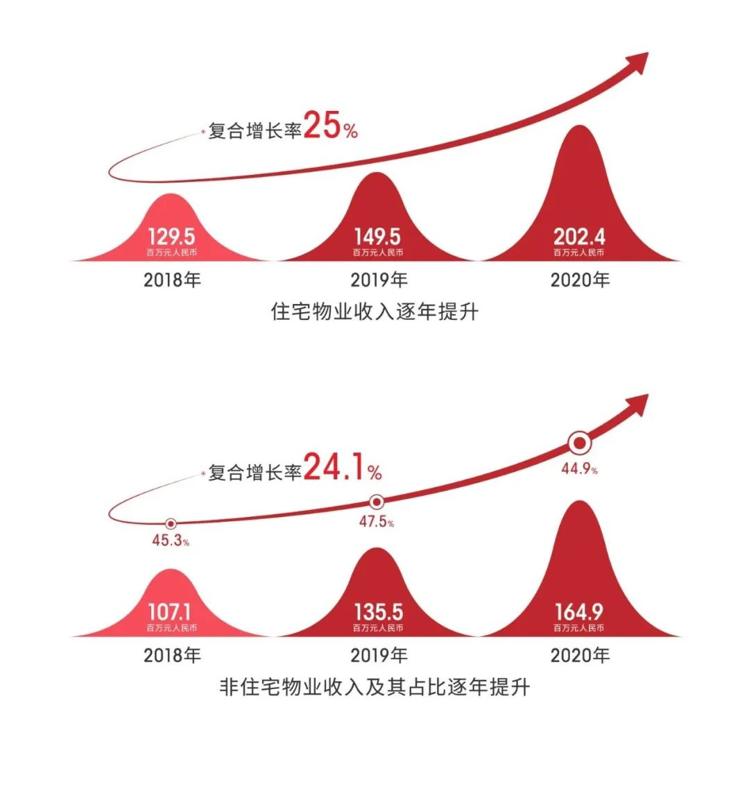 高质量多元化快速成长 融信服务成功登陆港交所中国网地产